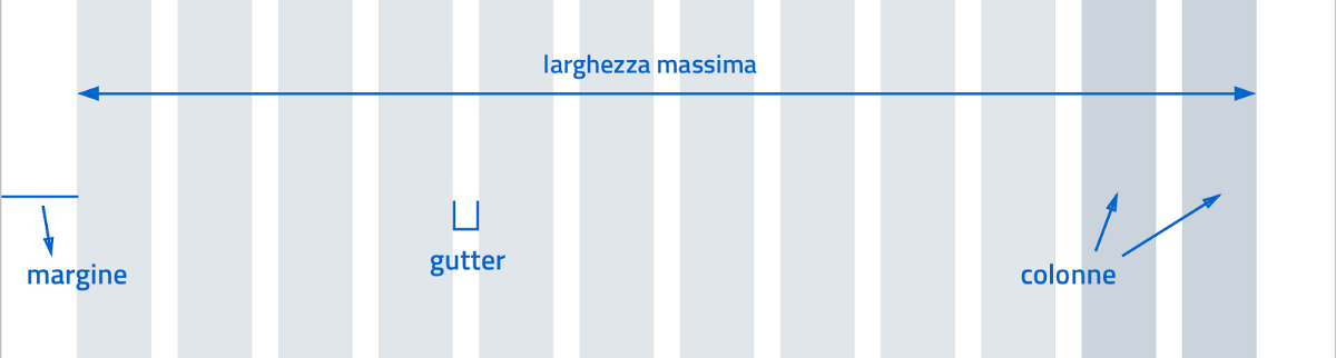 Grid System (Fonte: https://medium.com/designers-italia/)