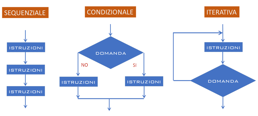 Selezione, Condizione, Iterazione