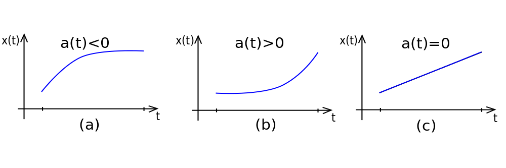 Fisica - L'accelerazione (wikipedia)