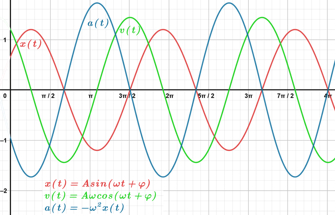 https://www.seneta.it/images/Fisica/MotoArmonicoSempliceSeneta.png