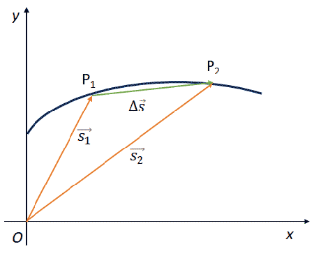 Vettore Posizione