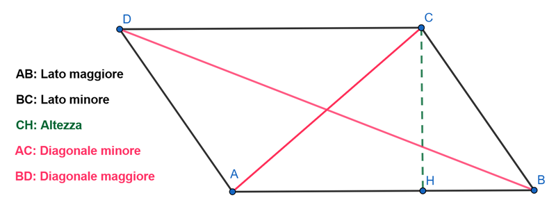 Calcolare la misura della diagonale minore.