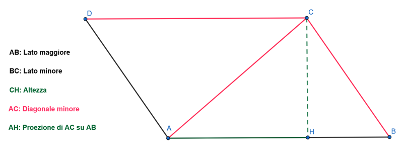 Calcolare il perimetro del parallelogrammo e la misura della diagonale minore