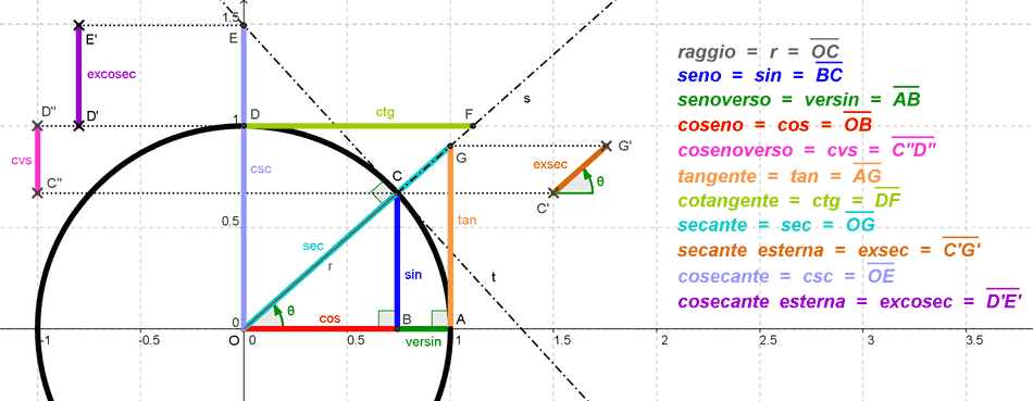 TrigonometriaWikipedia