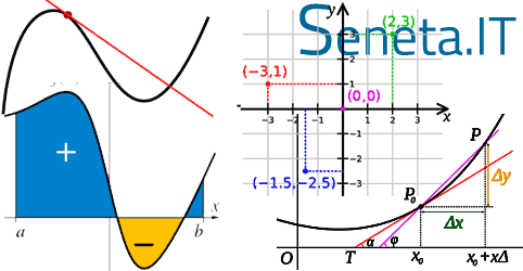 Geometria: il piano cartesiano e la retta con esercizi svolti