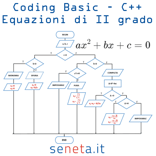 Linguaggio Basic e C/C++ – Risoluzione Equazione II grado